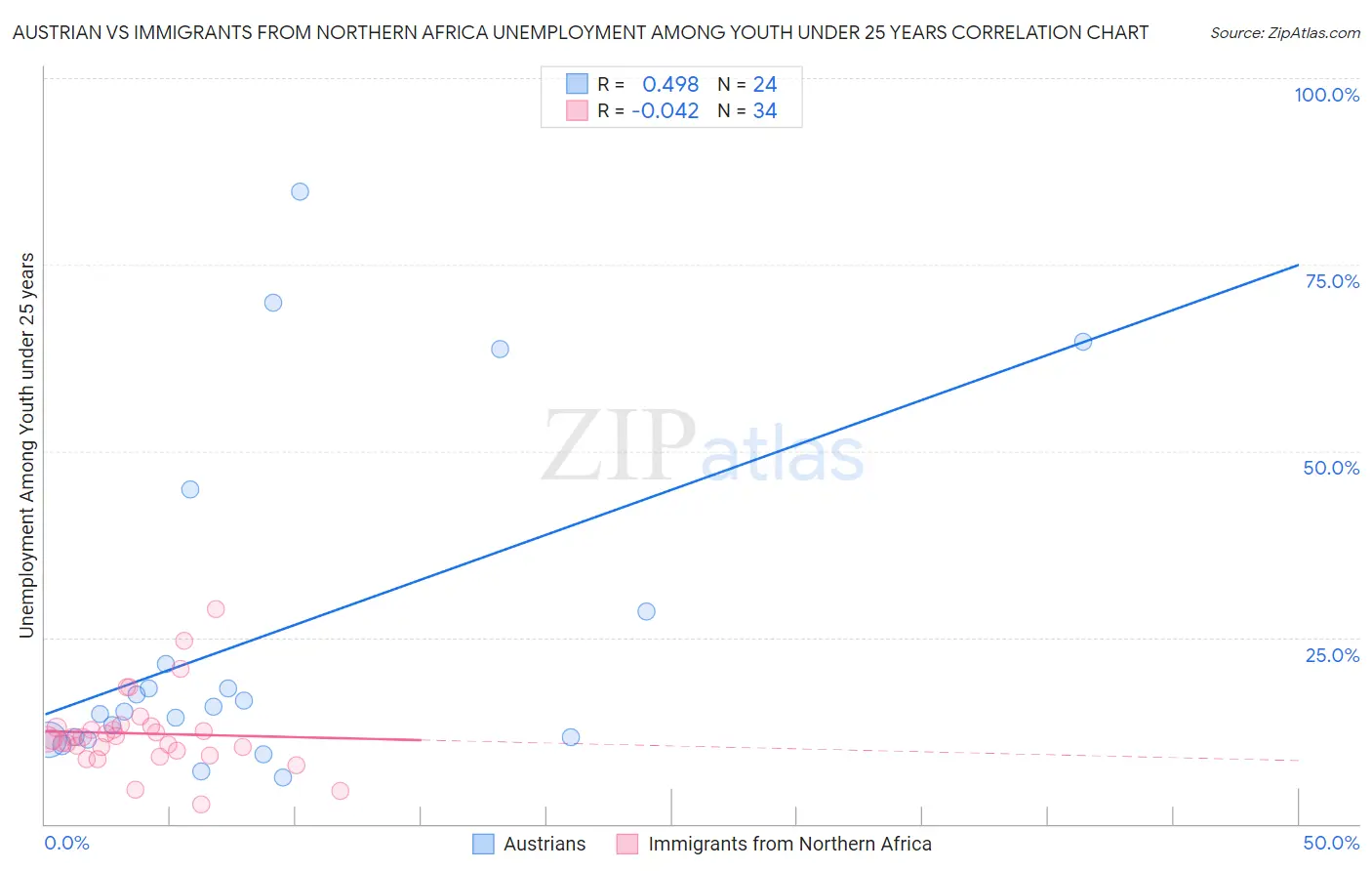 Austrian vs Immigrants from Northern Africa Unemployment Among Youth under 25 years