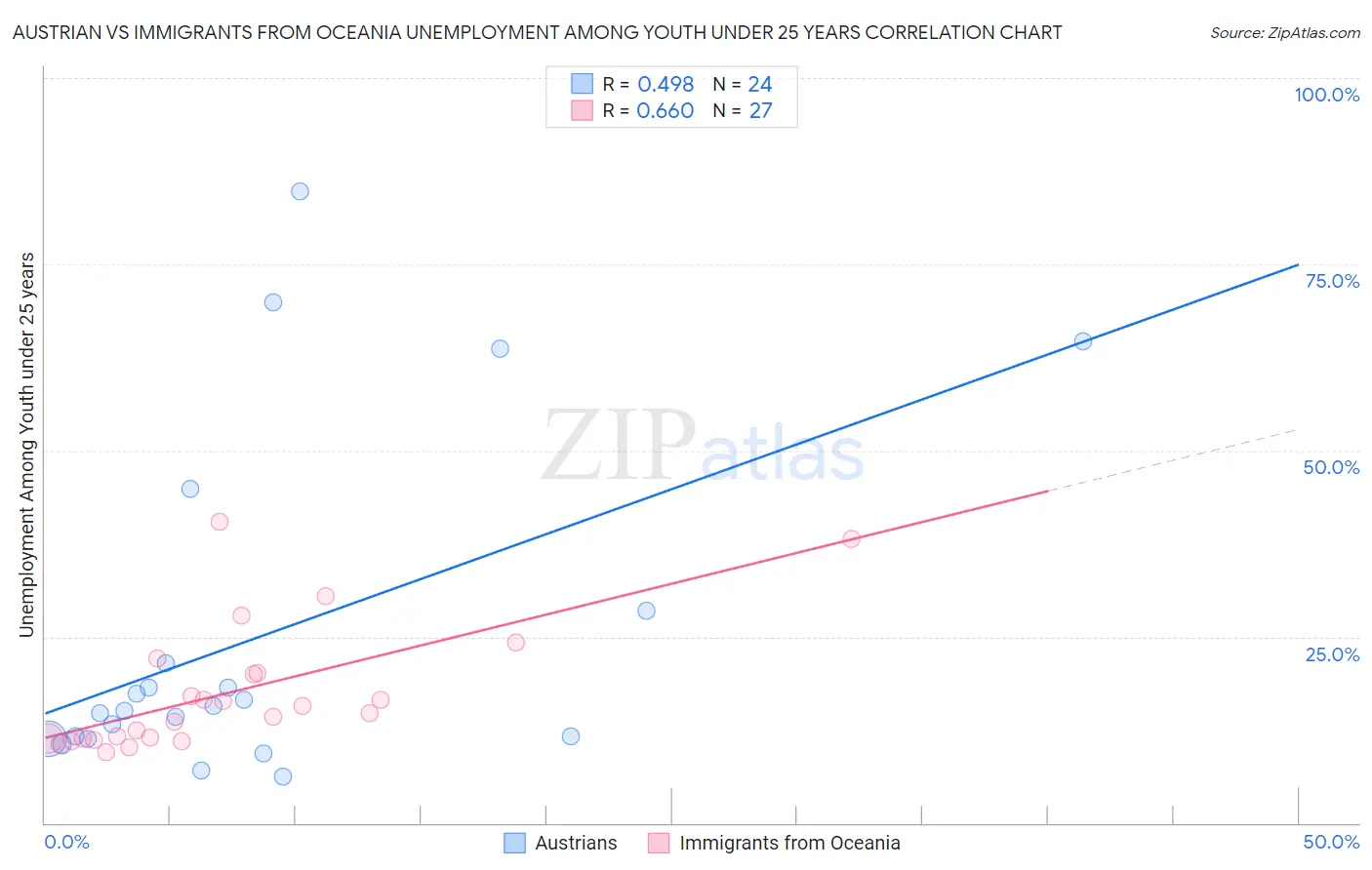 Austrian vs Immigrants from Oceania Unemployment Among Youth under 25 years