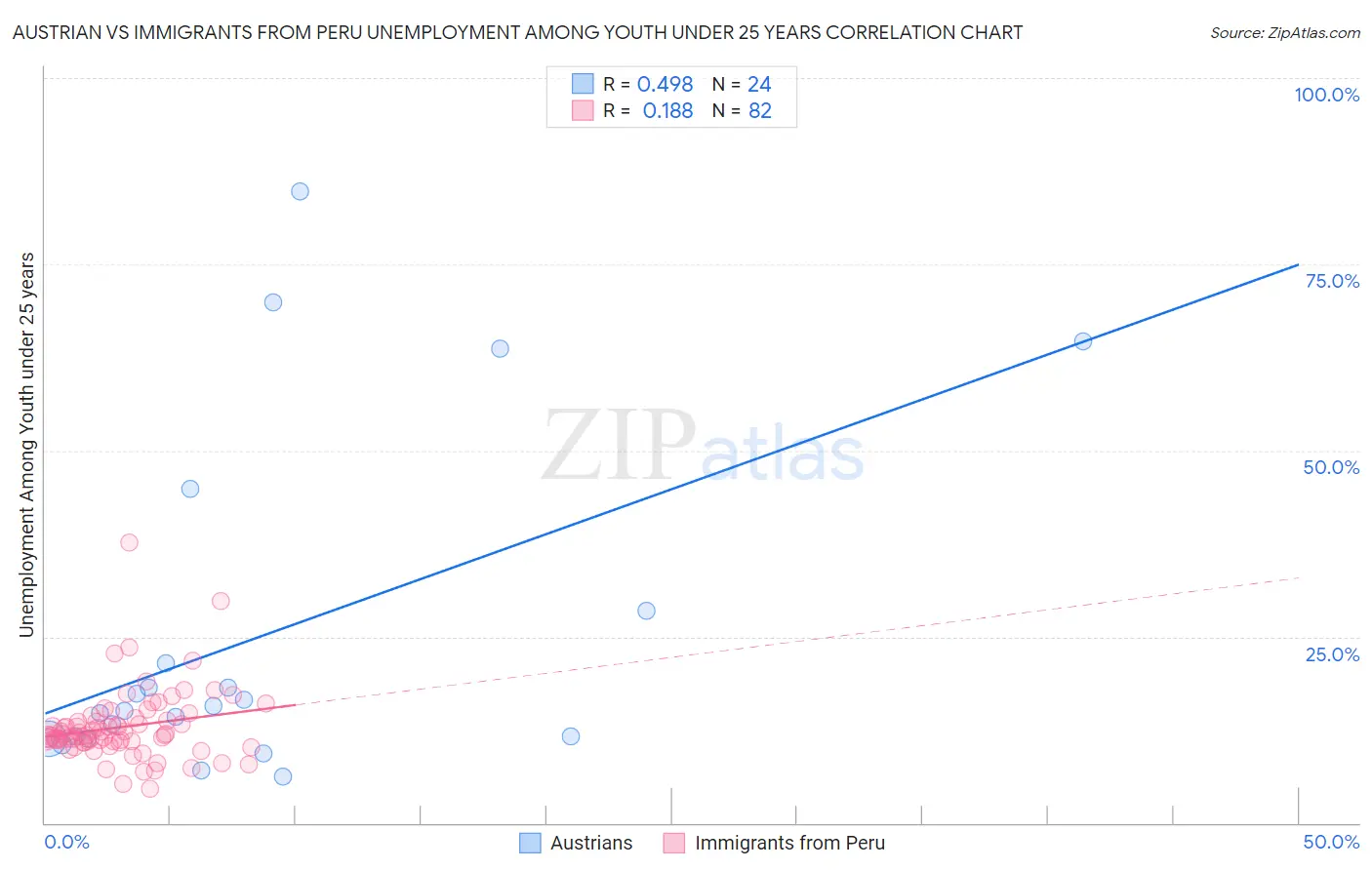 Austrian vs Immigrants from Peru Unemployment Among Youth under 25 years