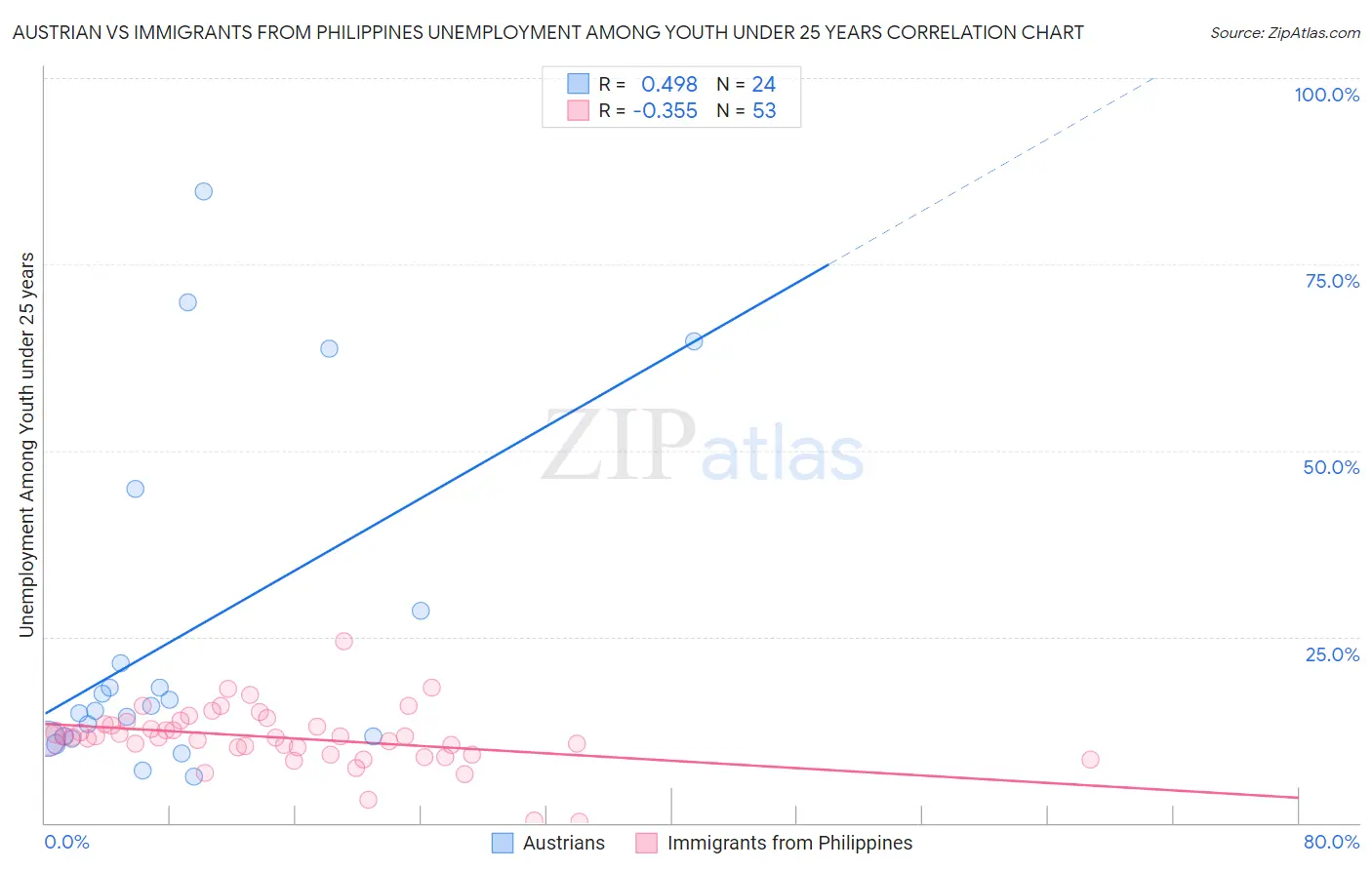 Austrian vs Immigrants from Philippines Unemployment Among Youth under 25 years