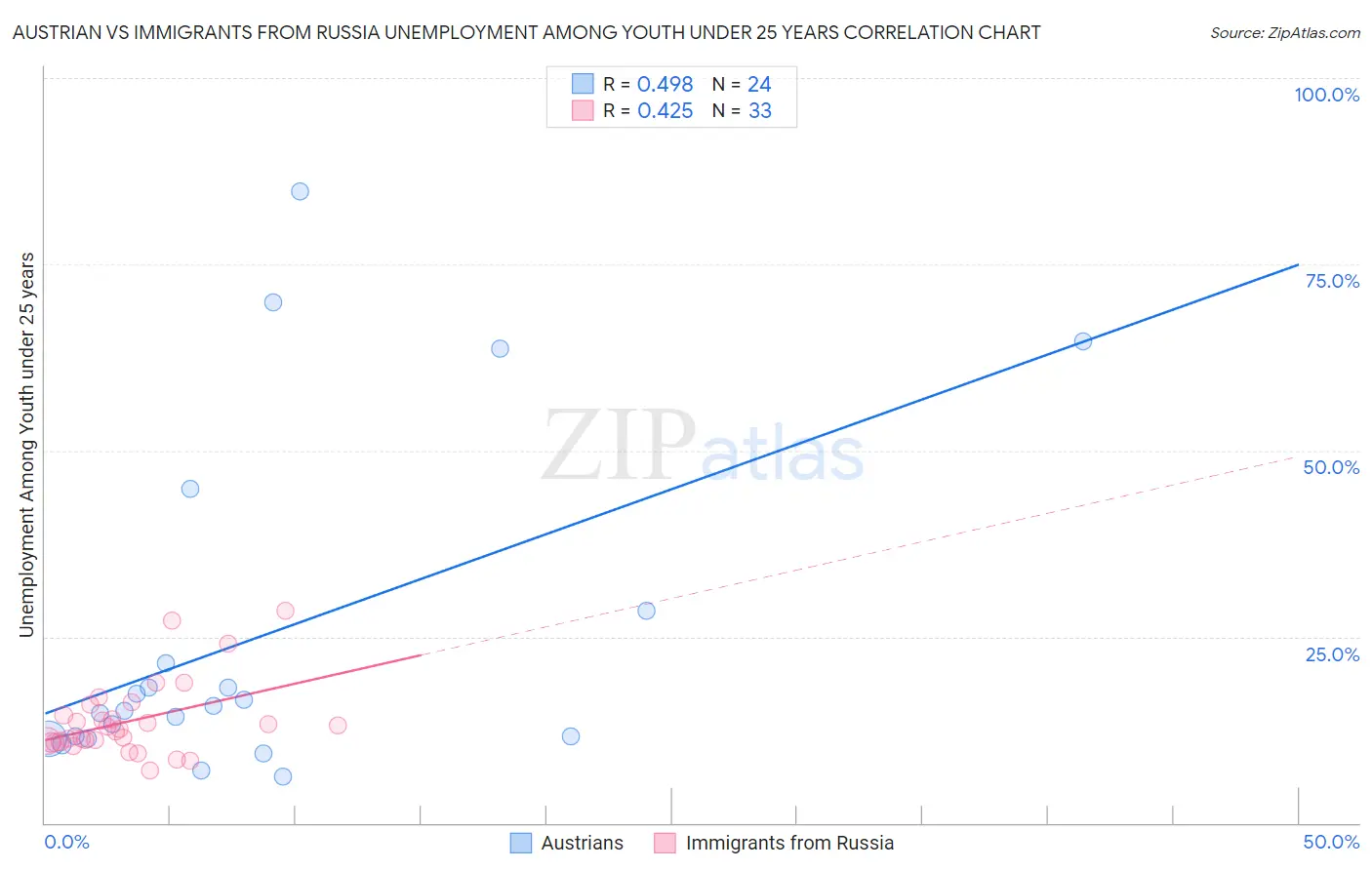 Austrian vs Immigrants from Russia Unemployment Among Youth under 25 years