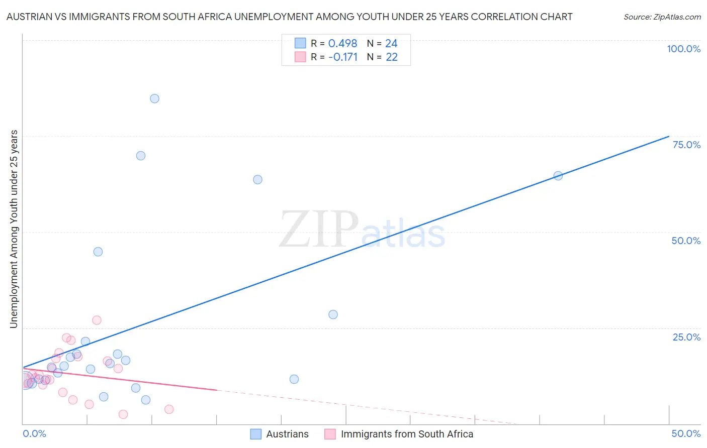 Austrian vs Immigrants from South Africa Unemployment Among Youth under 25 years