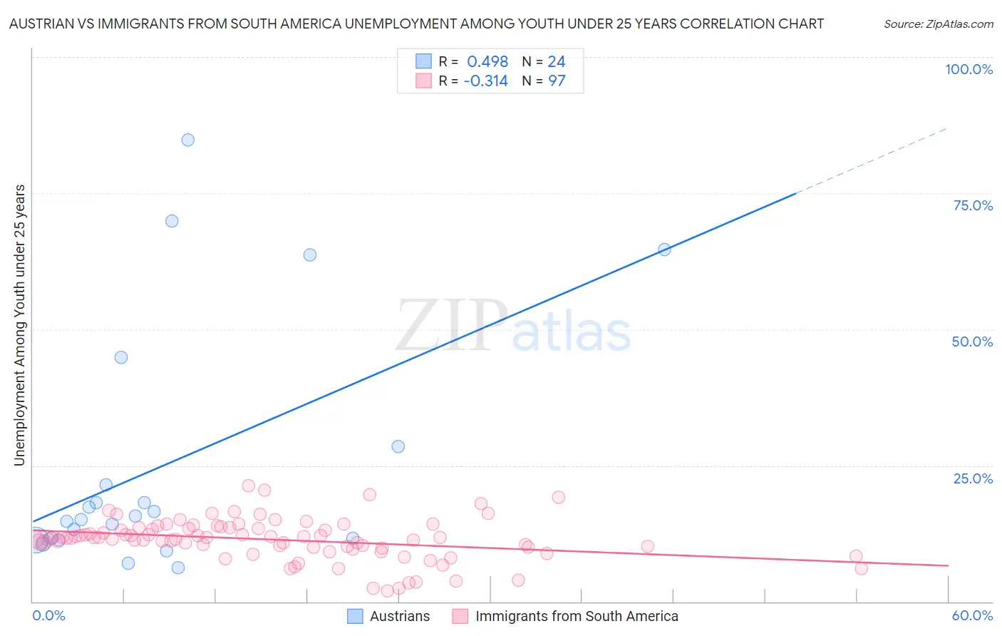 Austrian vs Immigrants from South America Unemployment Among Youth under 25 years