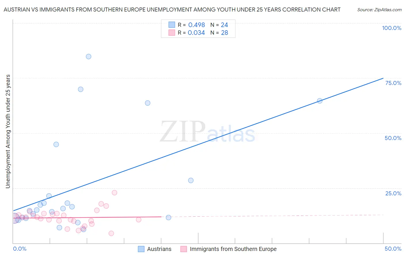 Austrian vs Immigrants from Southern Europe Unemployment Among Youth under 25 years