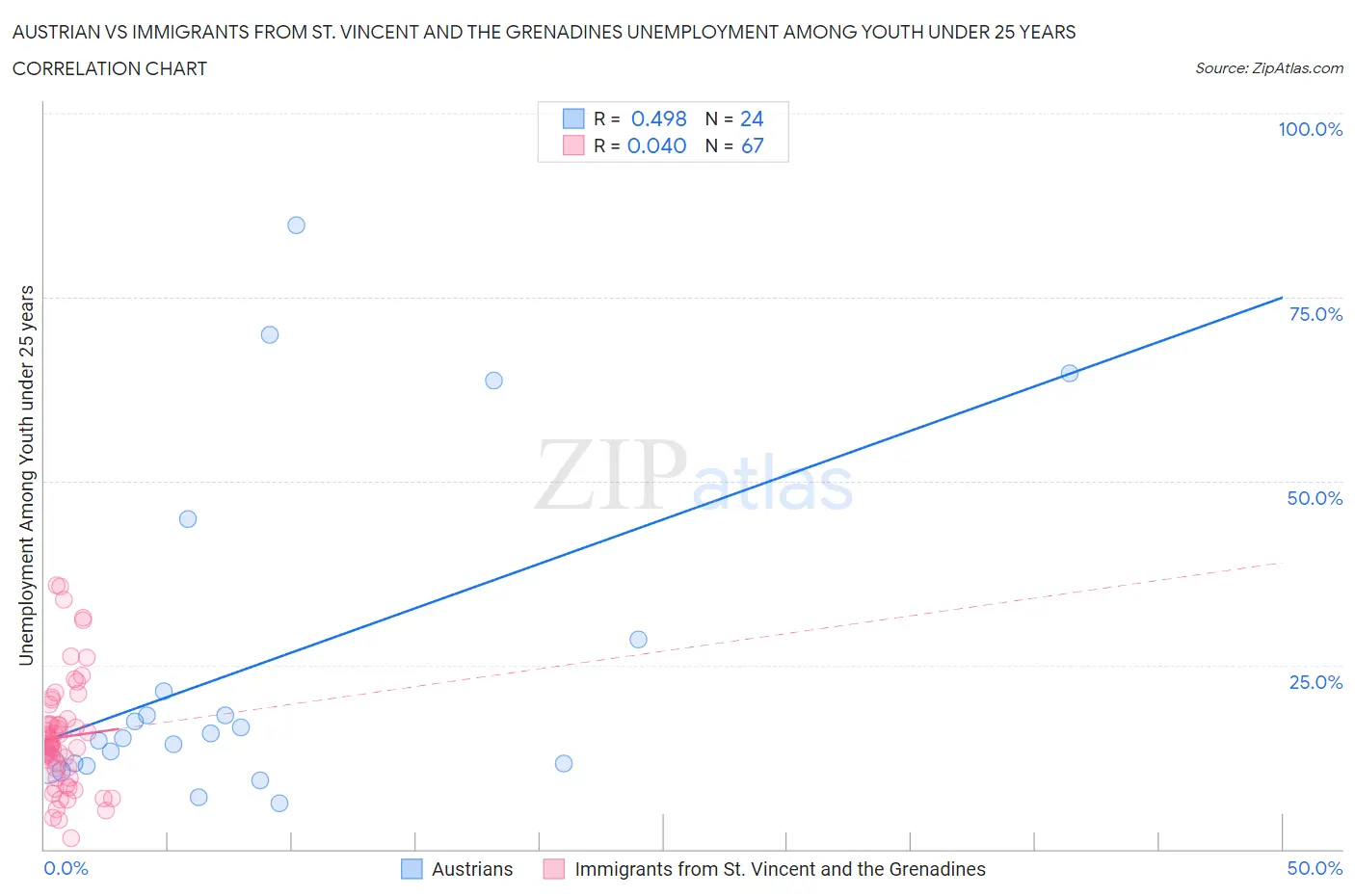 Austrian vs Immigrants from St. Vincent and the Grenadines Unemployment Among Youth under 25 years