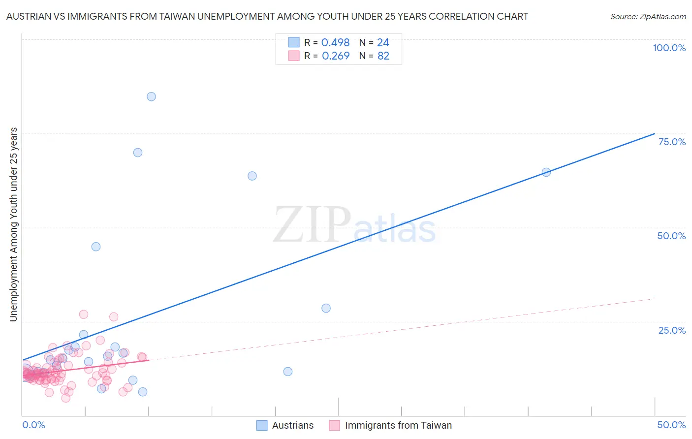 Austrian vs Immigrants from Taiwan Unemployment Among Youth under 25 years