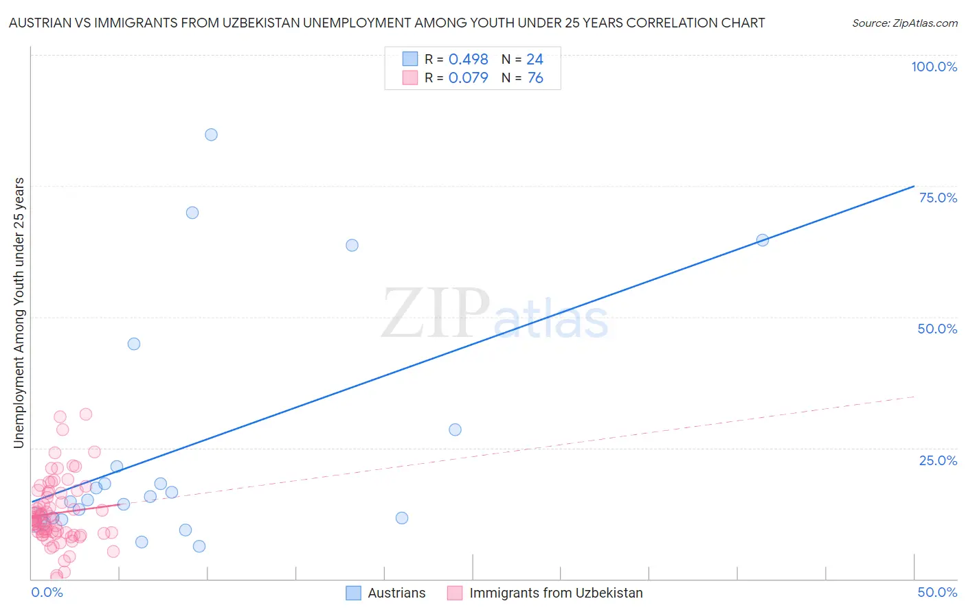 Austrian vs Immigrants from Uzbekistan Unemployment Among Youth under 25 years