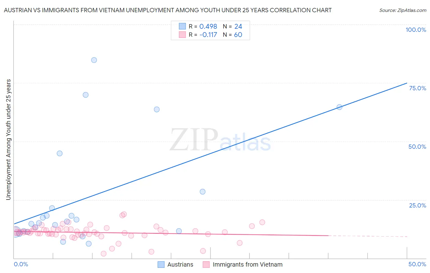 Austrian vs Immigrants from Vietnam Unemployment Among Youth under 25 years