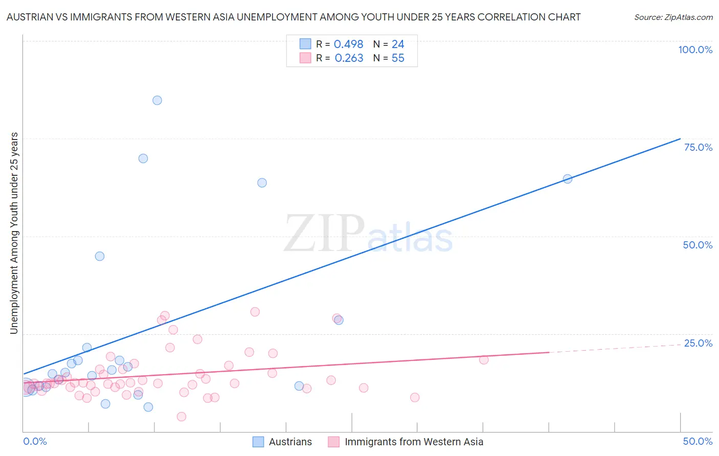 Austrian vs Immigrants from Western Asia Unemployment Among Youth under 25 years