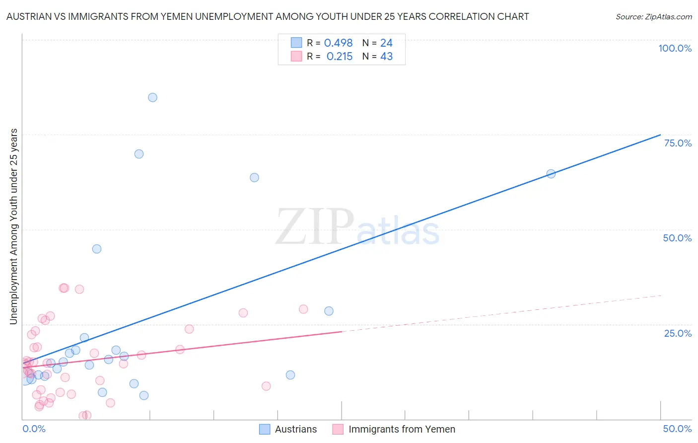 Austrian vs Immigrants from Yemen Unemployment Among Youth under 25 years