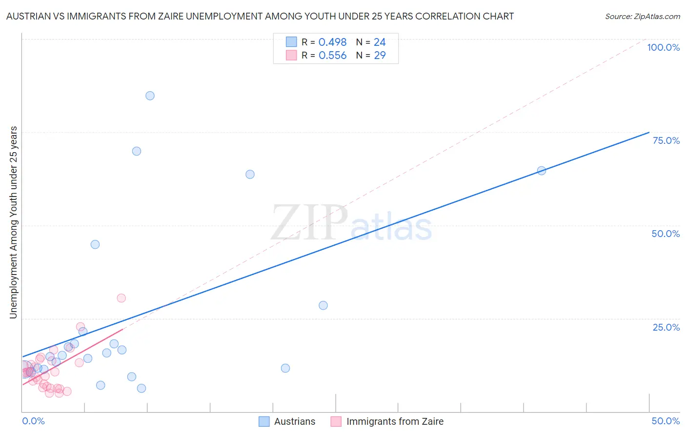 Austrian vs Immigrants from Zaire Unemployment Among Youth under 25 years