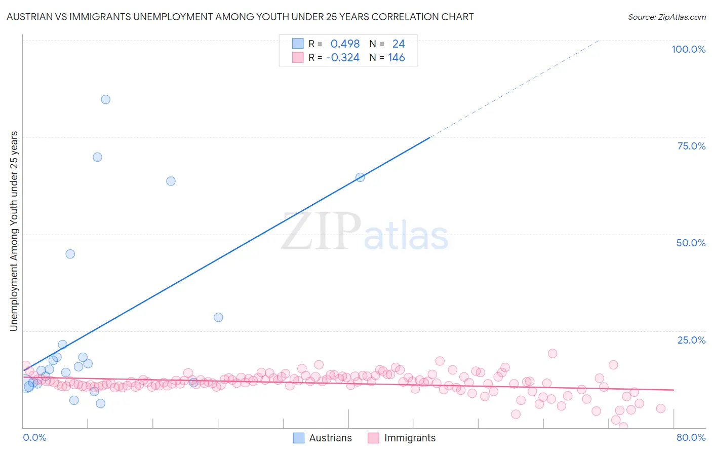 Austrian vs Immigrants Unemployment Among Youth under 25 years