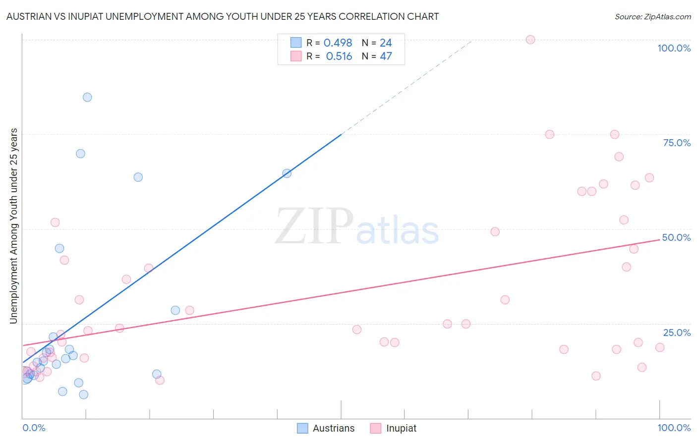 Austrian vs Inupiat Unemployment Among Youth under 25 years