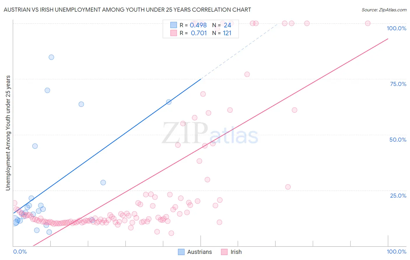 Austrian vs Irish Unemployment Among Youth under 25 years