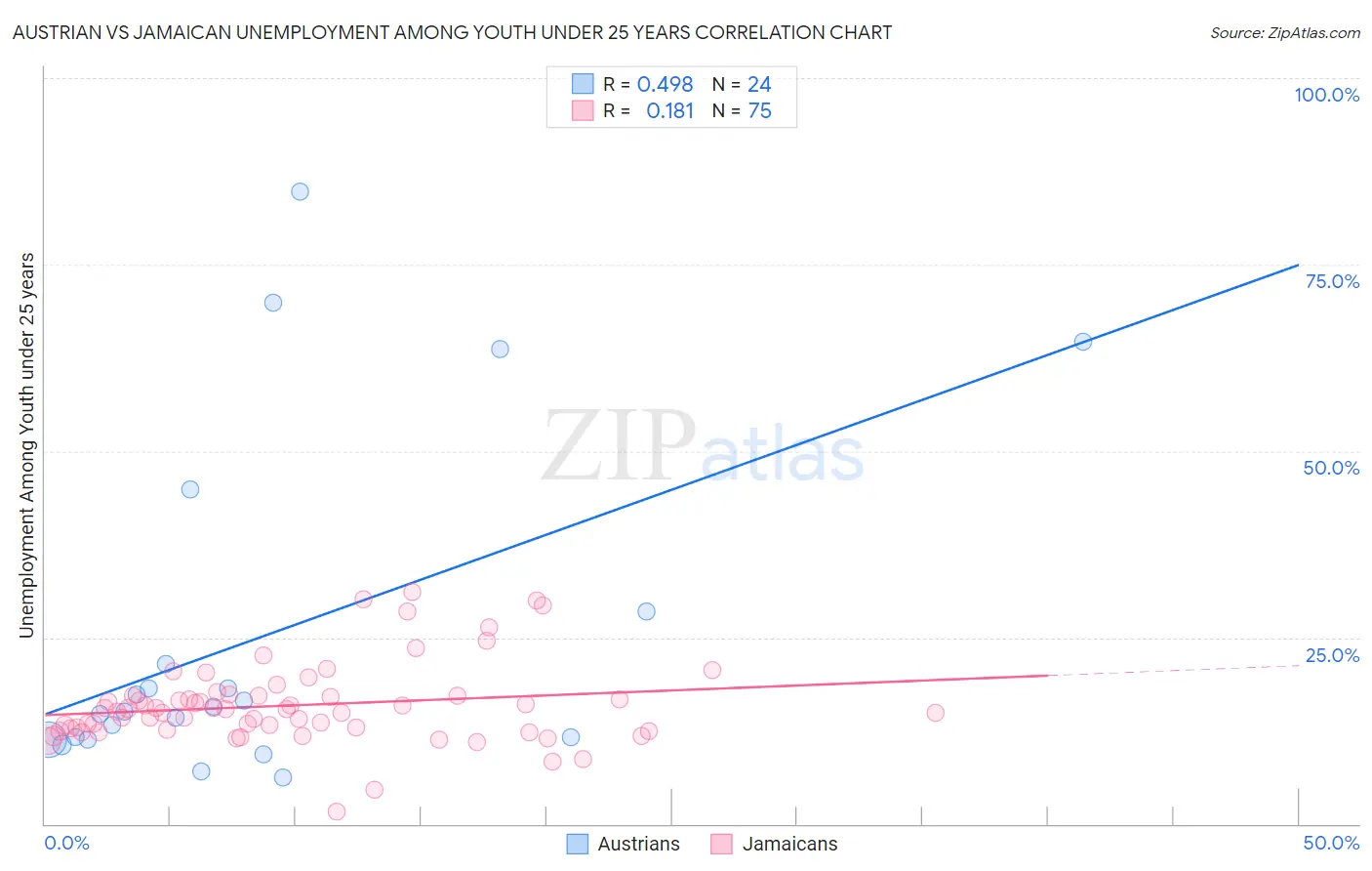 Austrian vs Jamaican Unemployment Among Youth under 25 years