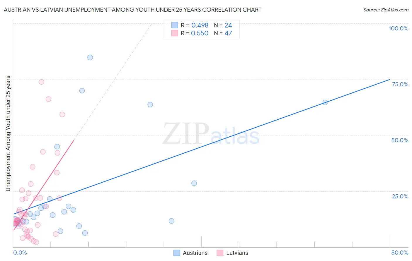 Austrian vs Latvian Unemployment Among Youth under 25 years