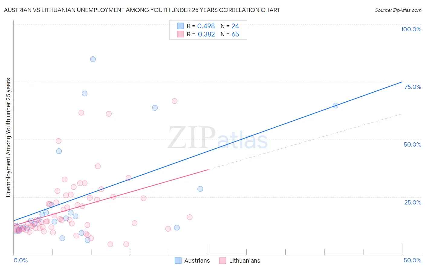 Austrian vs Lithuanian Unemployment Among Youth under 25 years