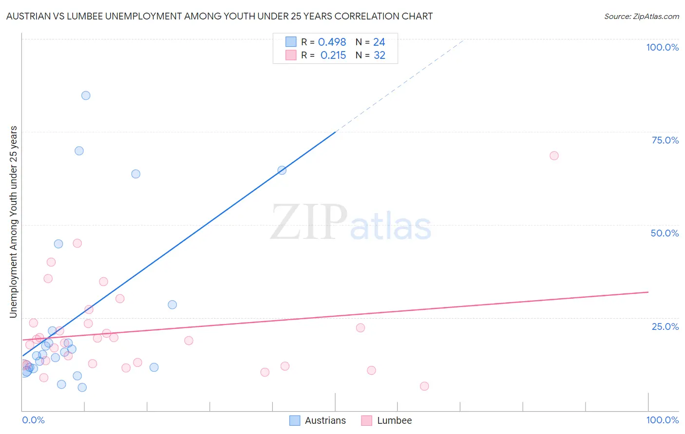 Austrian vs Lumbee Unemployment Among Youth under 25 years