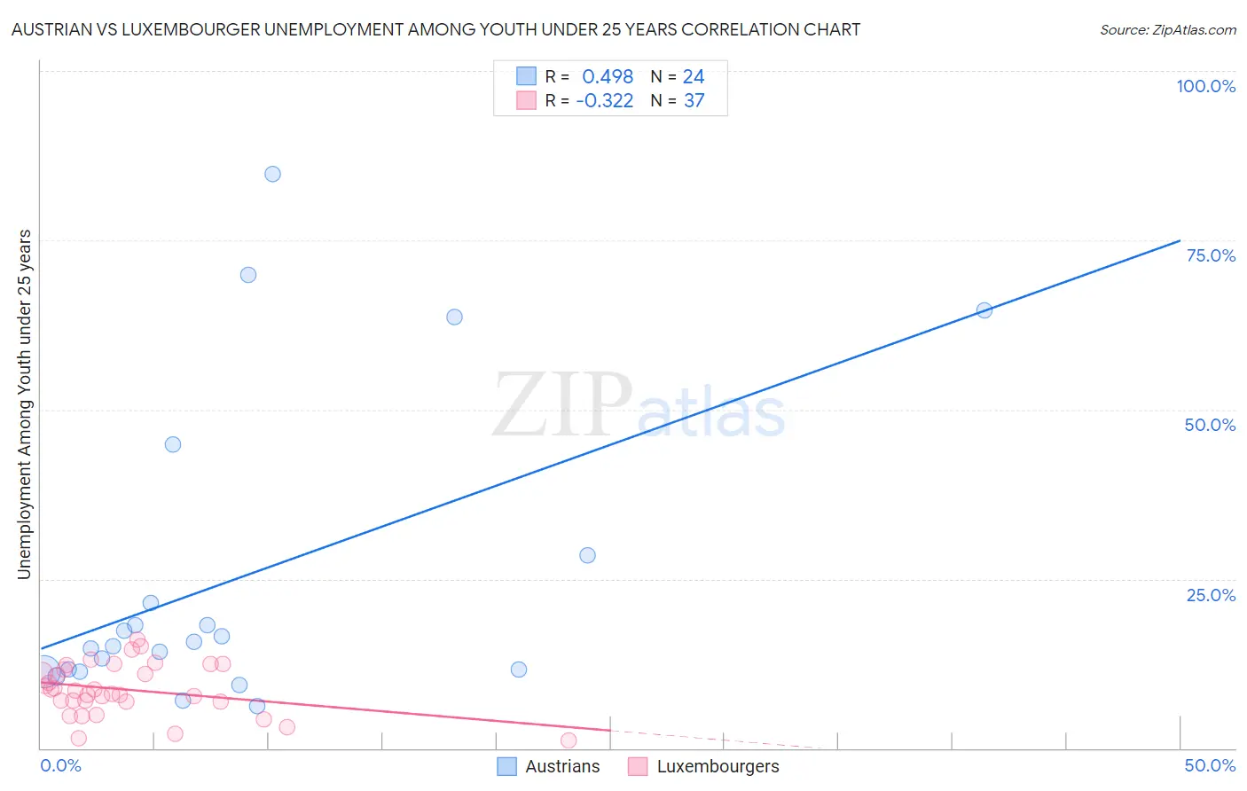 Austrian vs Luxembourger Unemployment Among Youth under 25 years