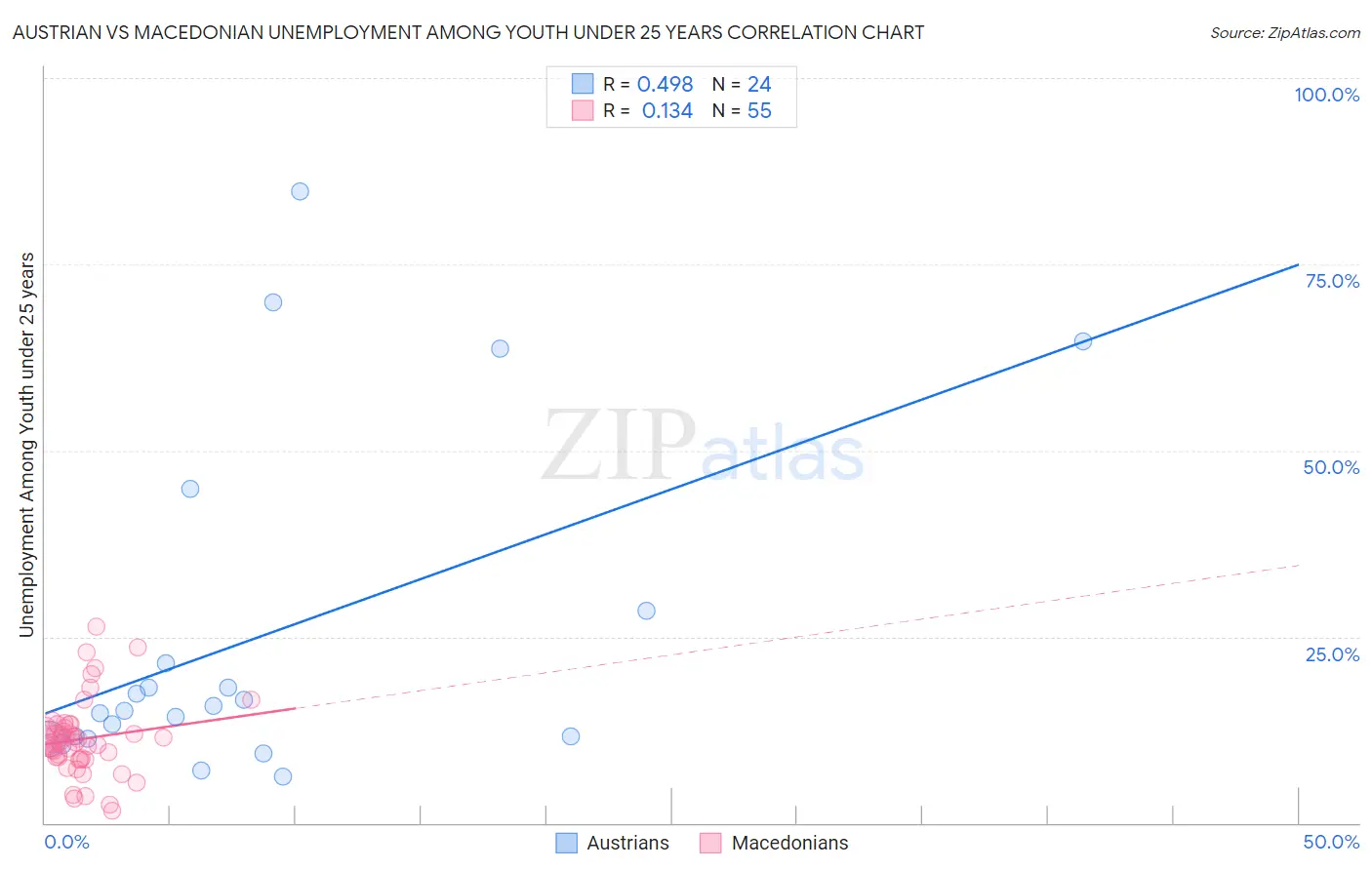 Austrian vs Macedonian Unemployment Among Youth under 25 years