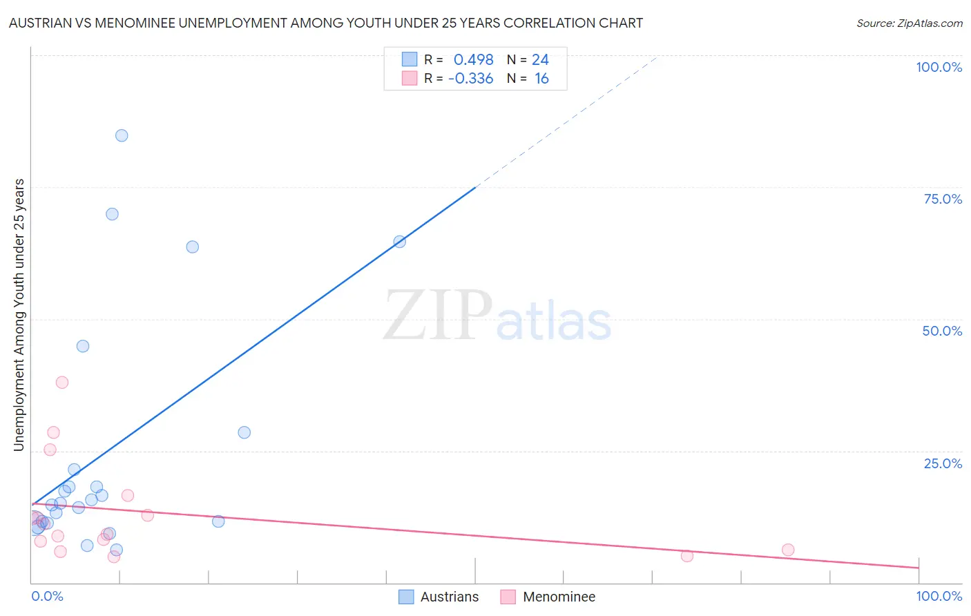 Austrian vs Menominee Unemployment Among Youth under 25 years