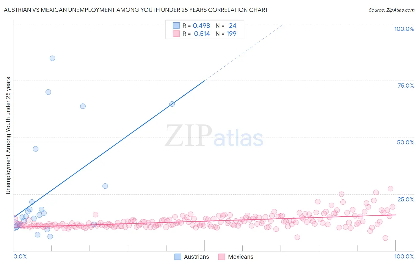 Austrian vs Mexican Unemployment Among Youth under 25 years