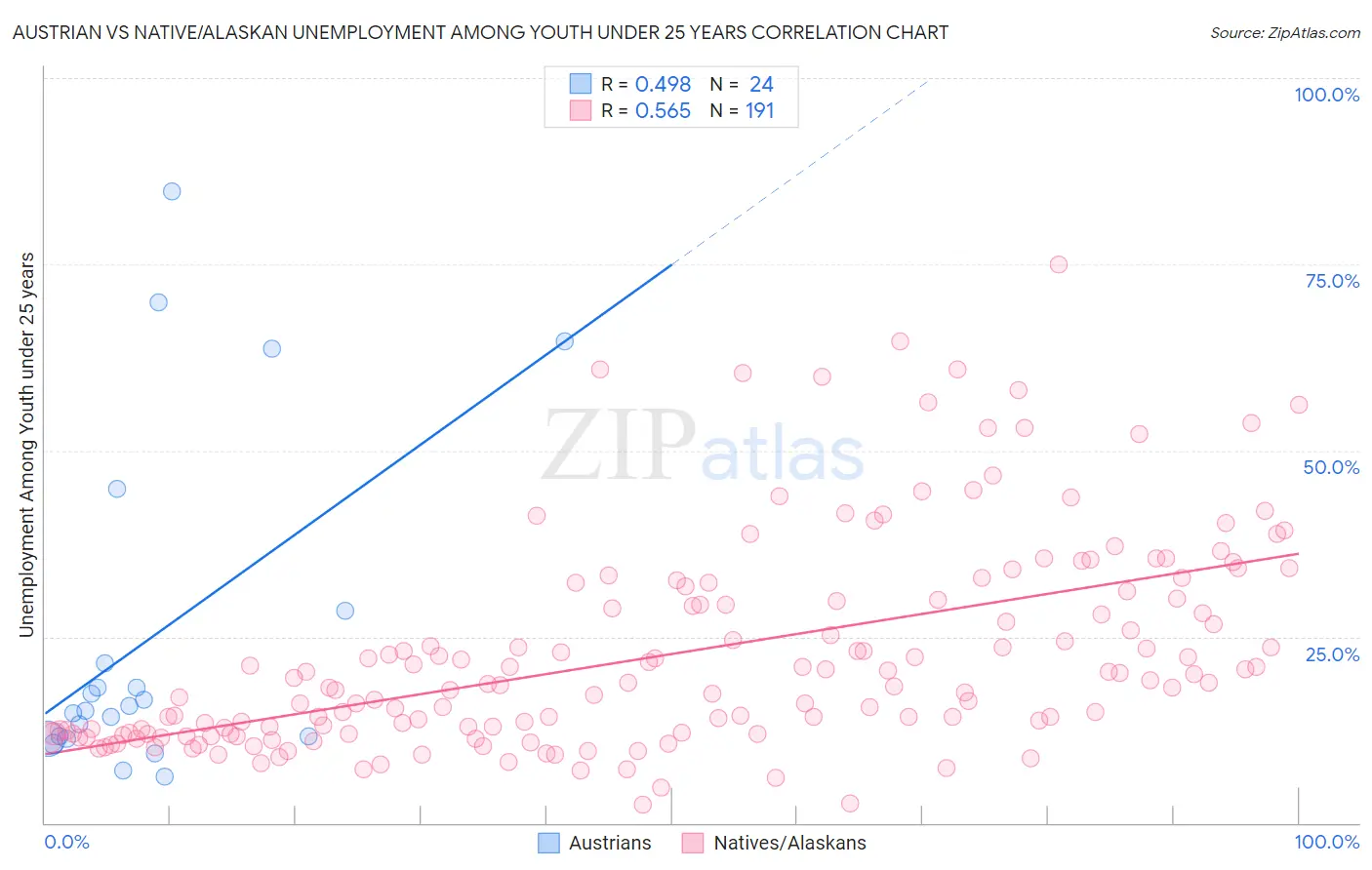 Austrian vs Native/Alaskan Unemployment Among Youth under 25 years