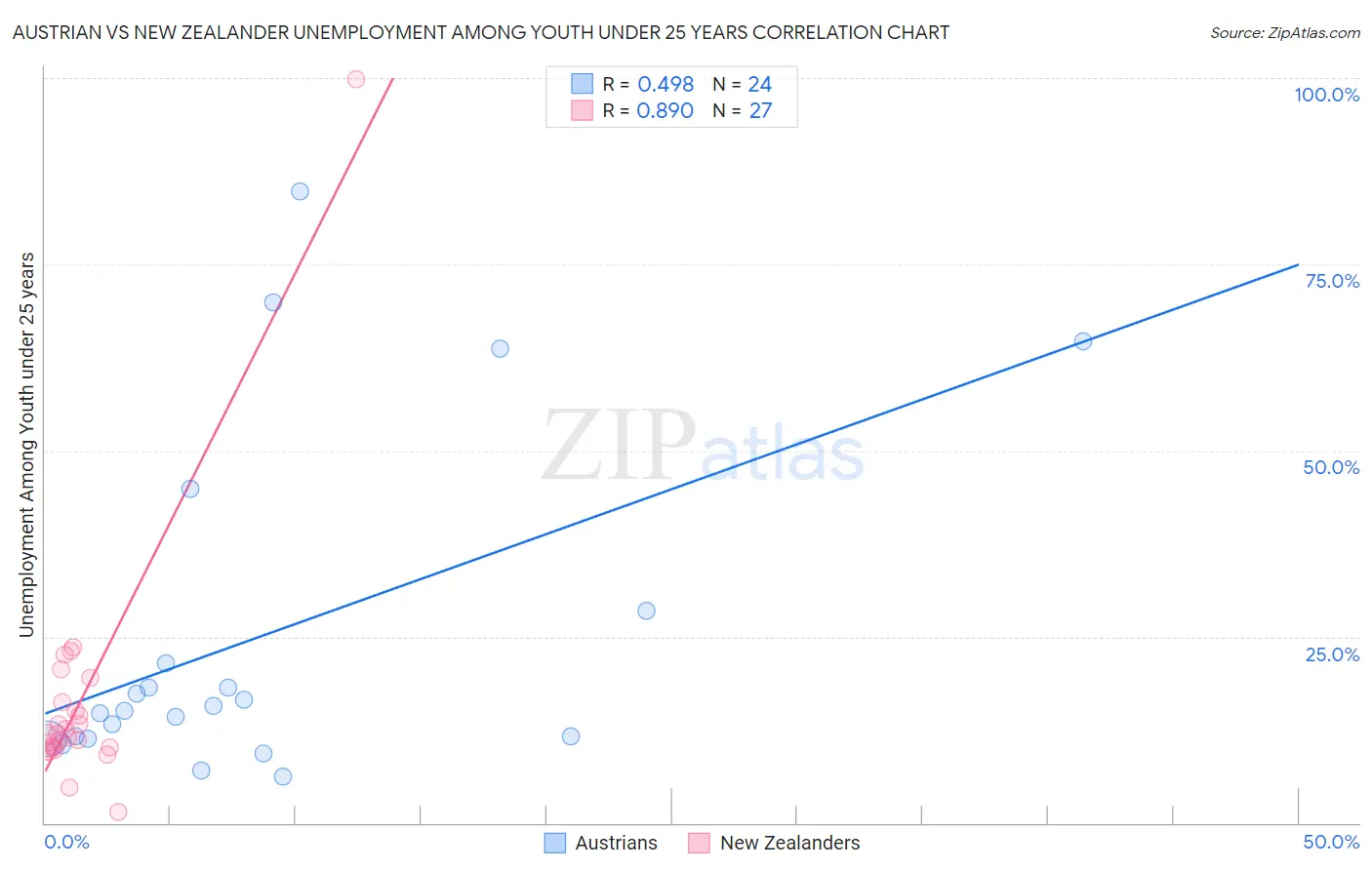 Austrian vs New Zealander Unemployment Among Youth under 25 years