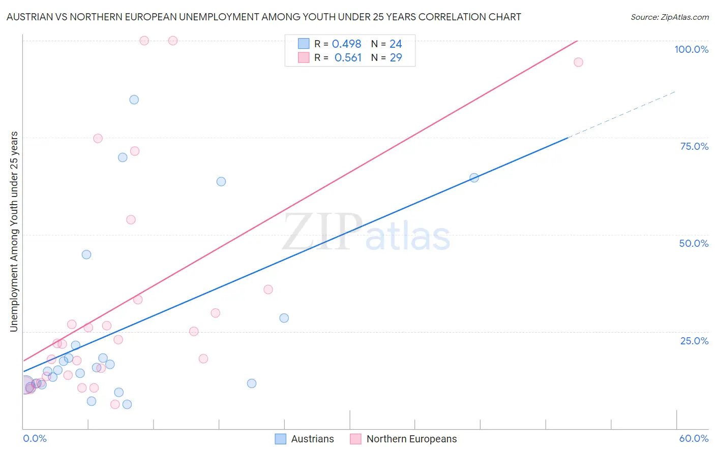 Austrian vs Northern European Unemployment Among Youth under 25 years