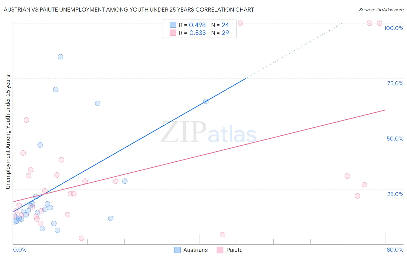 Austrian vs Paiute Unemployment Among Youth under 25 years
