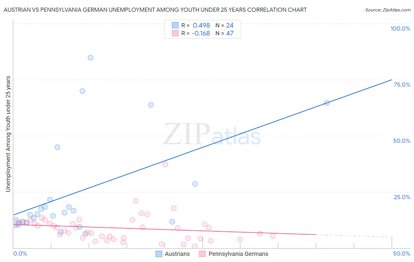 Austrian vs Pennsylvania German Unemployment Among Youth under 25 years