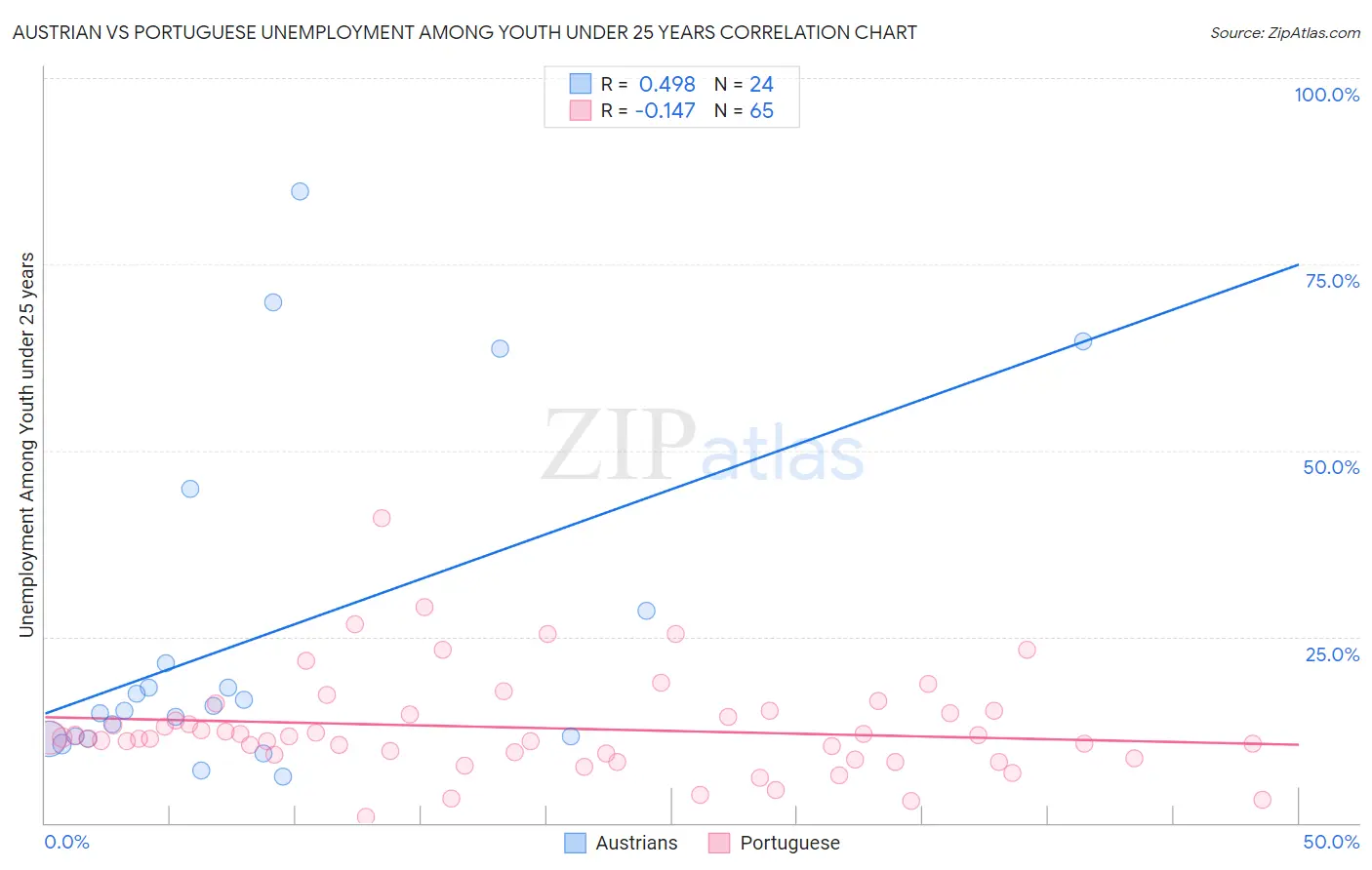 Austrian vs Portuguese Unemployment Among Youth under 25 years