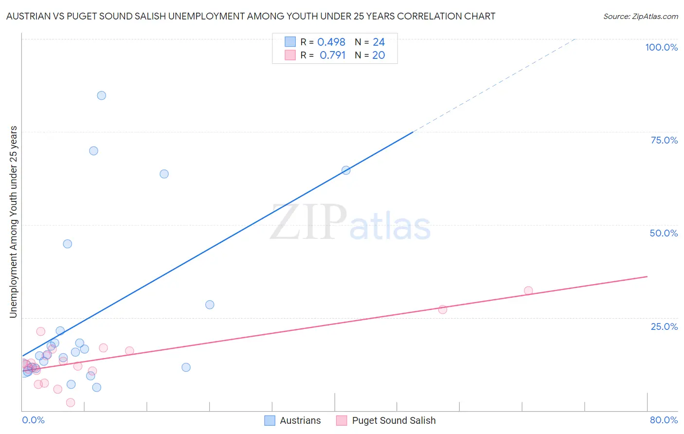 Austrian vs Puget Sound Salish Unemployment Among Youth under 25 years