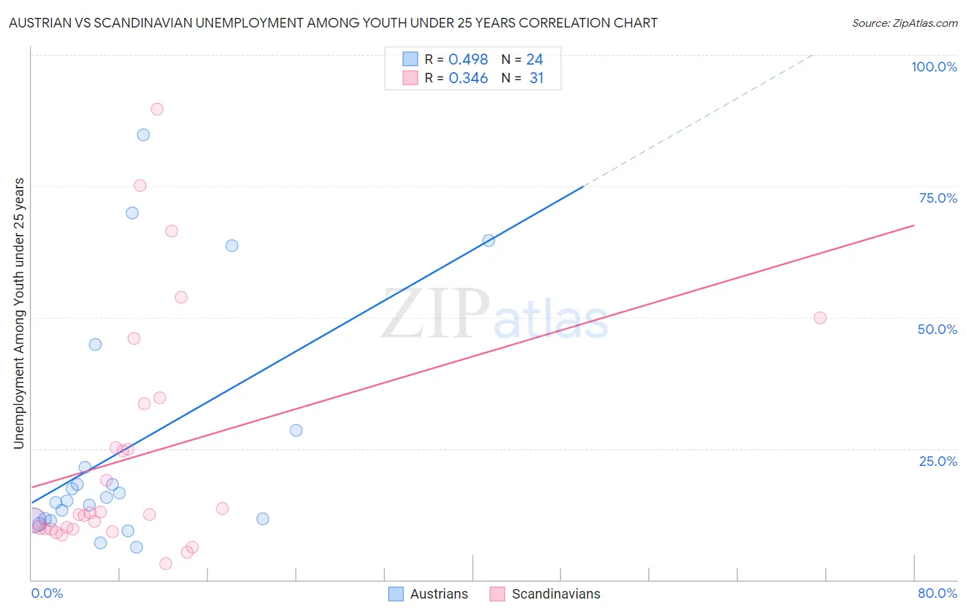 Austrian vs Scandinavian Unemployment Among Youth under 25 years