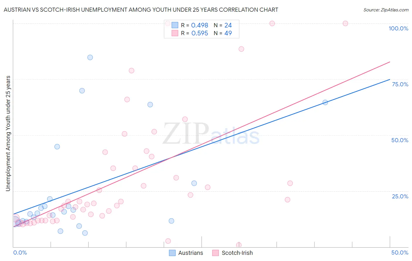 Austrian vs Scotch-Irish Unemployment Among Youth under 25 years