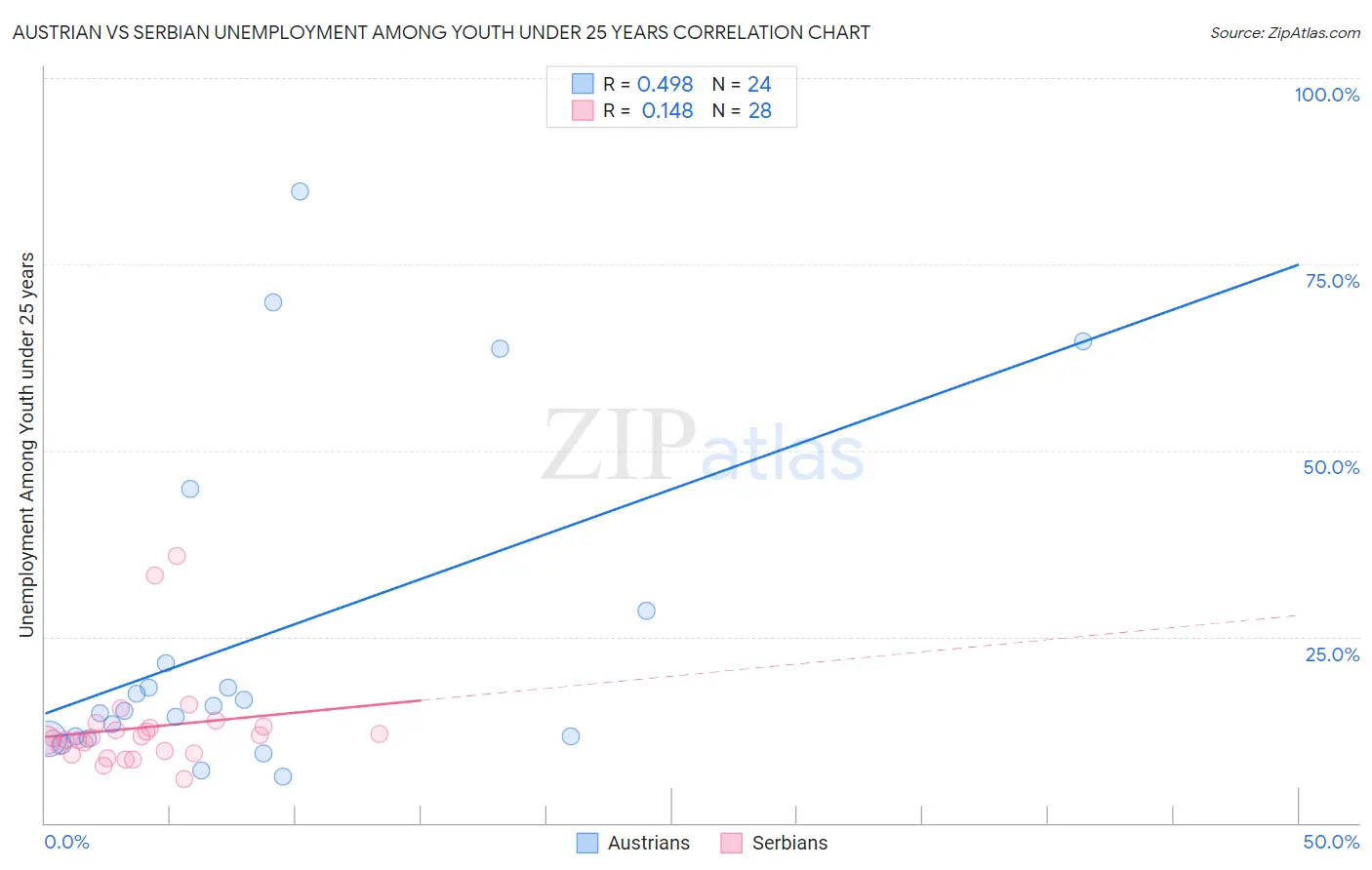 Austrian vs Serbian Unemployment Among Youth under 25 years