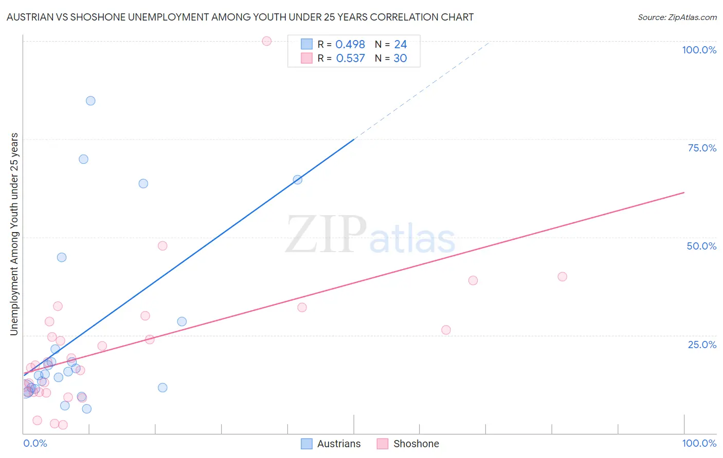 Austrian vs Shoshone Unemployment Among Youth under 25 years