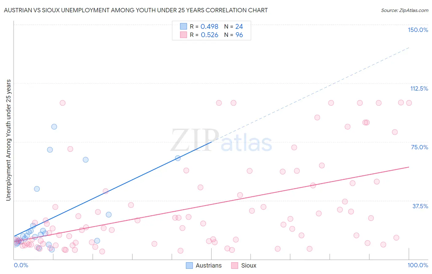 Austrian vs Sioux Unemployment Among Youth under 25 years