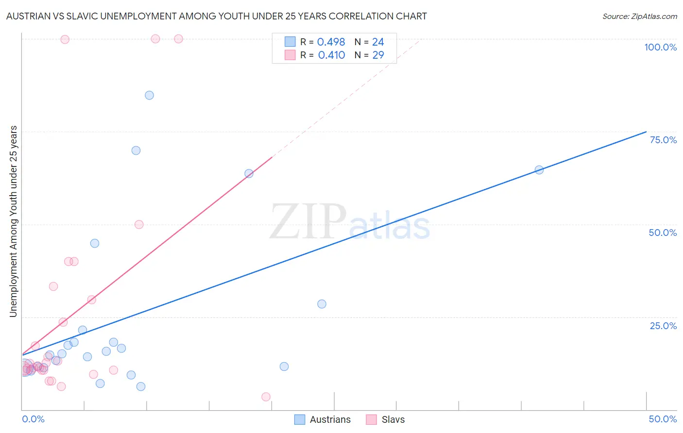 Austrian vs Slavic Unemployment Among Youth under 25 years