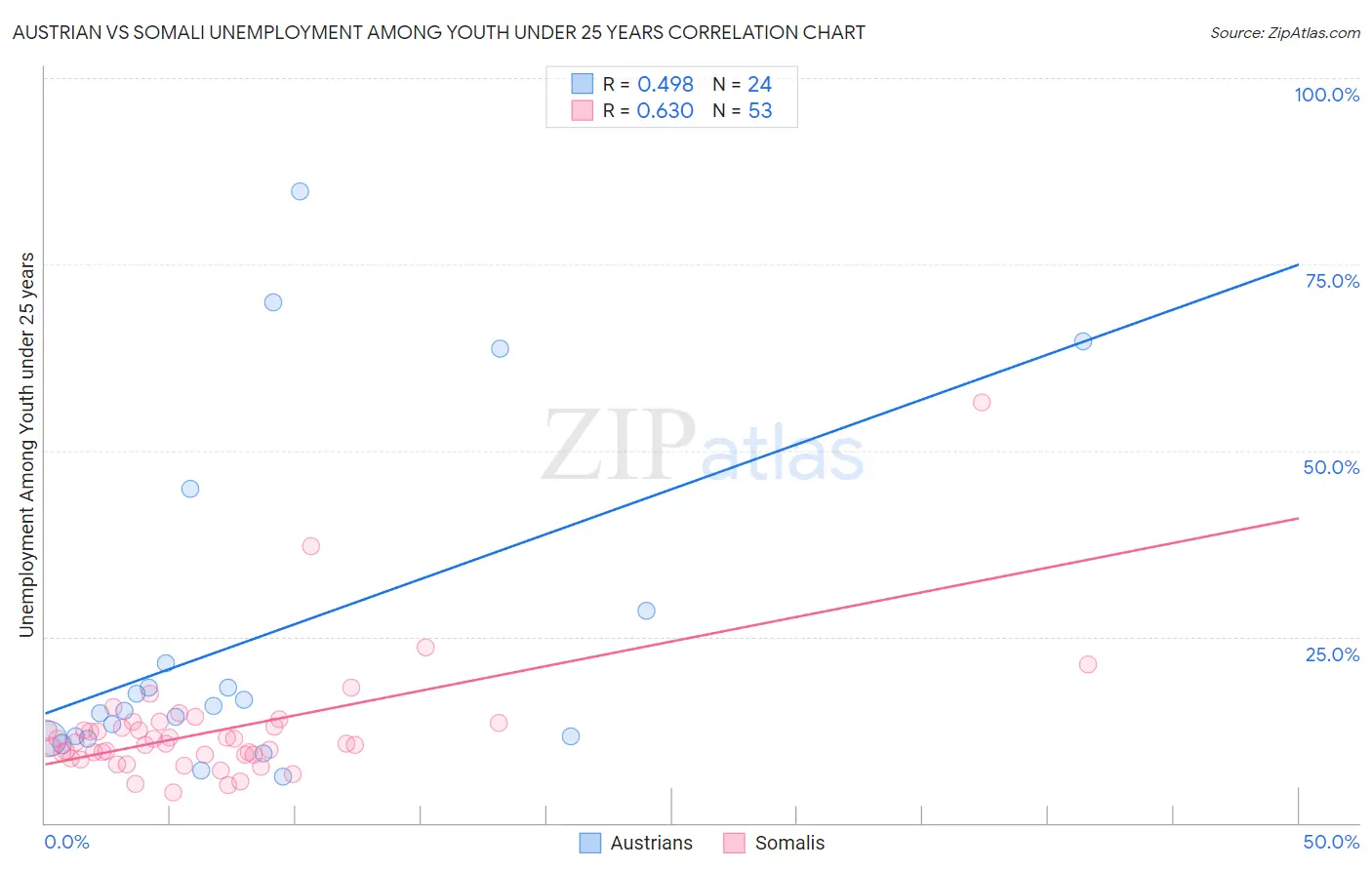 Austrian vs Somali Unemployment Among Youth under 25 years
