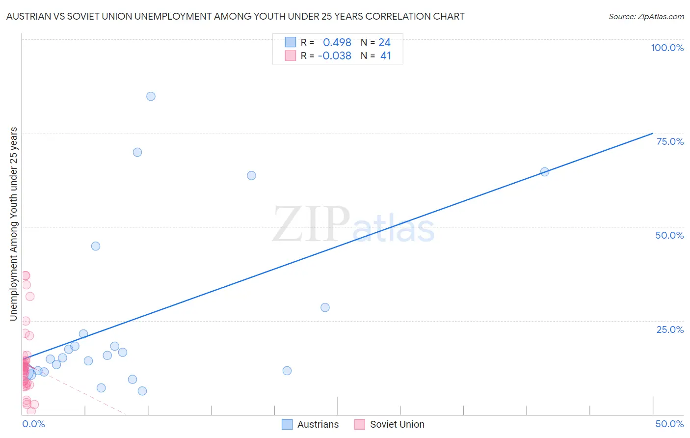 Austrian vs Soviet Union Unemployment Among Youth under 25 years