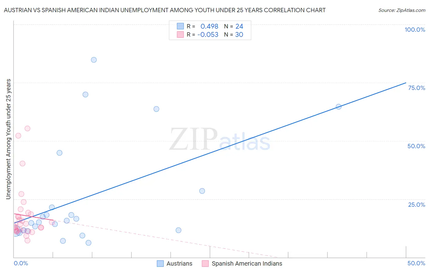 Austrian vs Spanish American Indian Unemployment Among Youth under 25 years