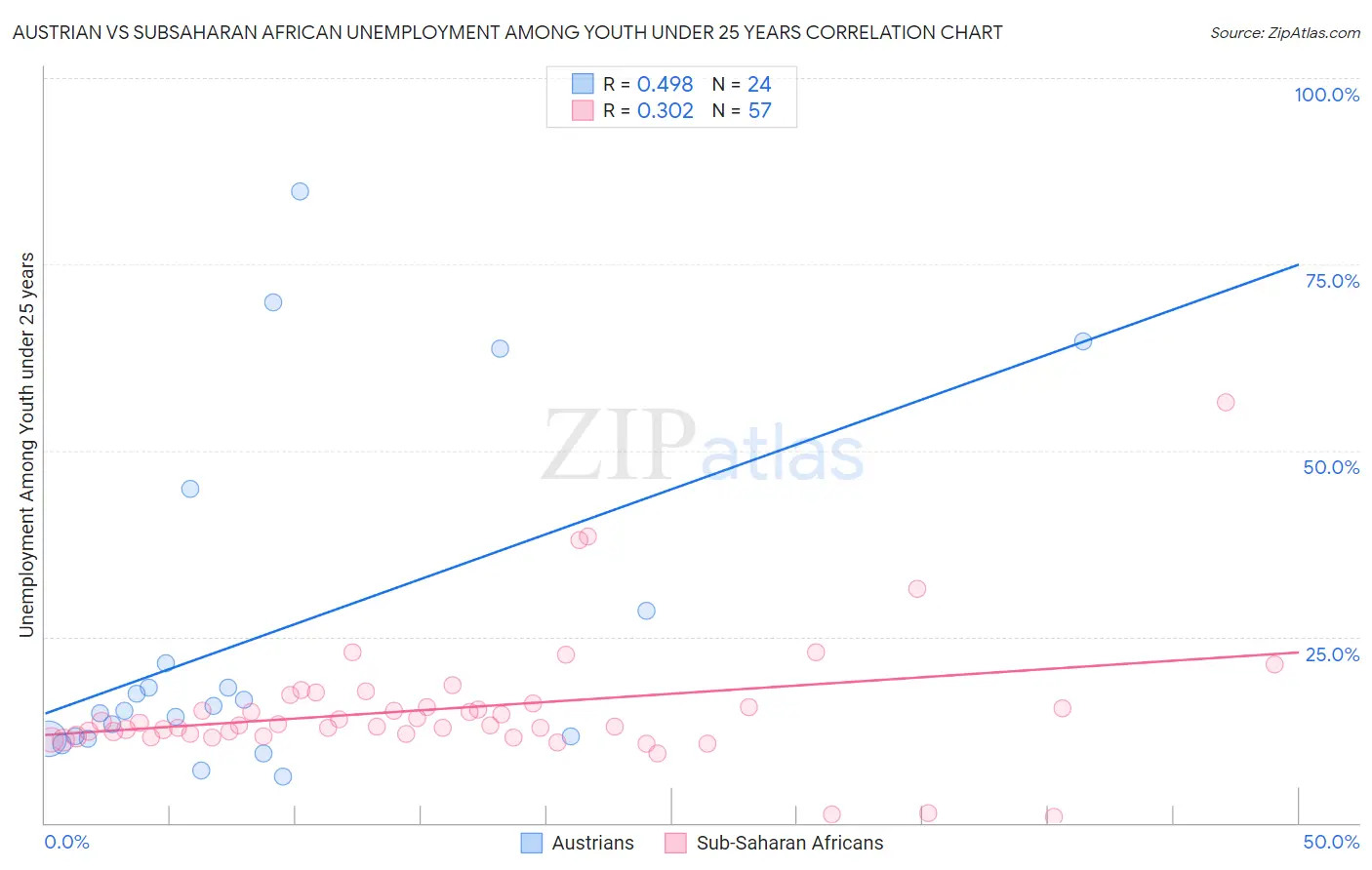 Austrian vs Subsaharan African Unemployment Among Youth under 25 years