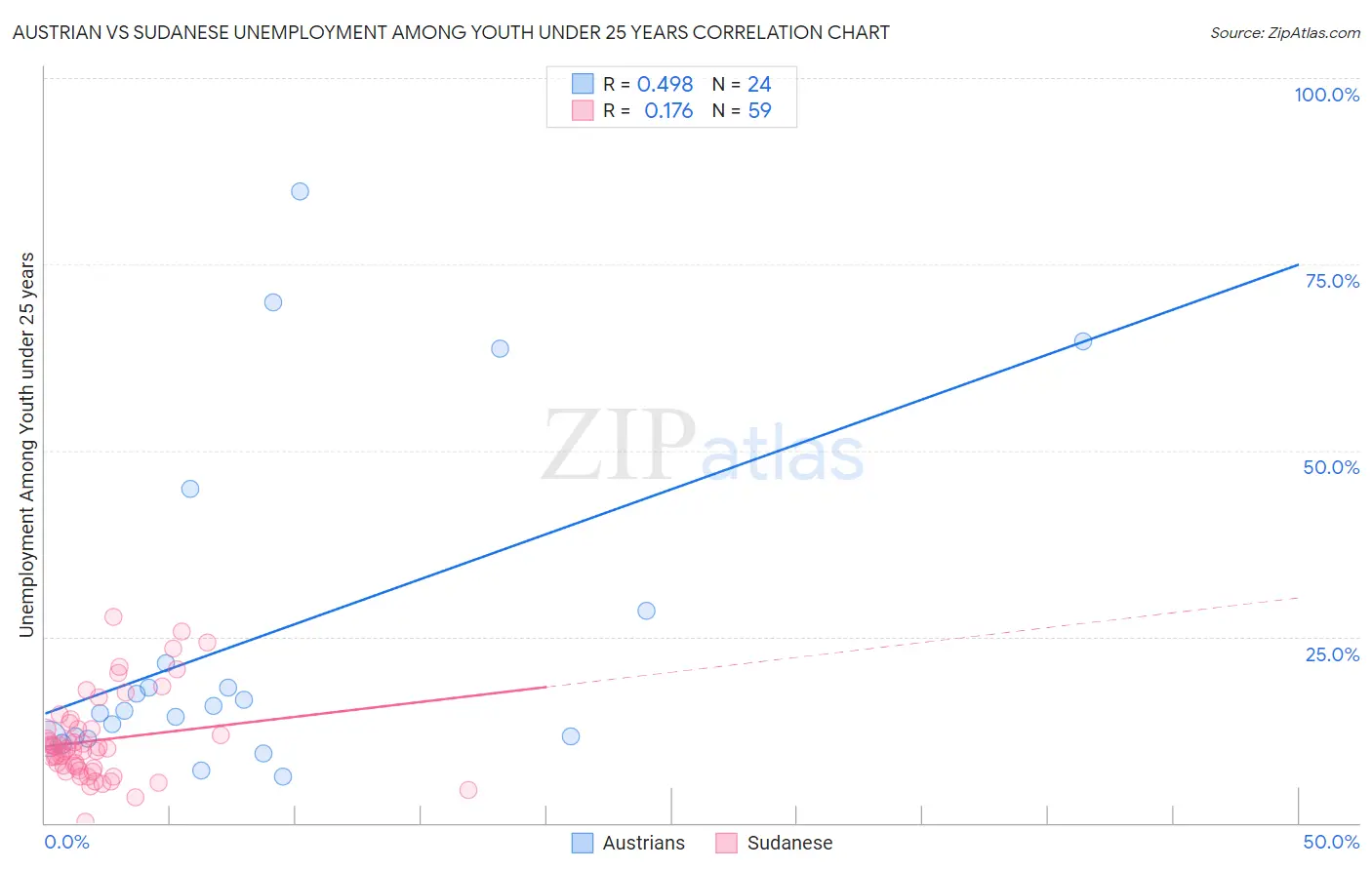 Austrian vs Sudanese Unemployment Among Youth under 25 years