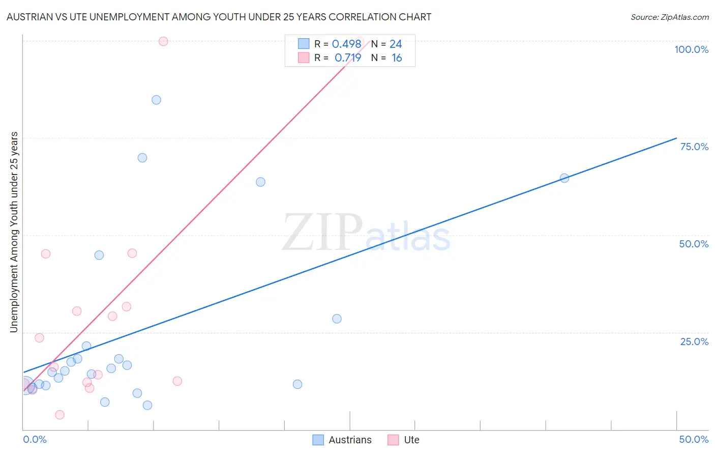 Austrian vs Ute Unemployment Among Youth under 25 years