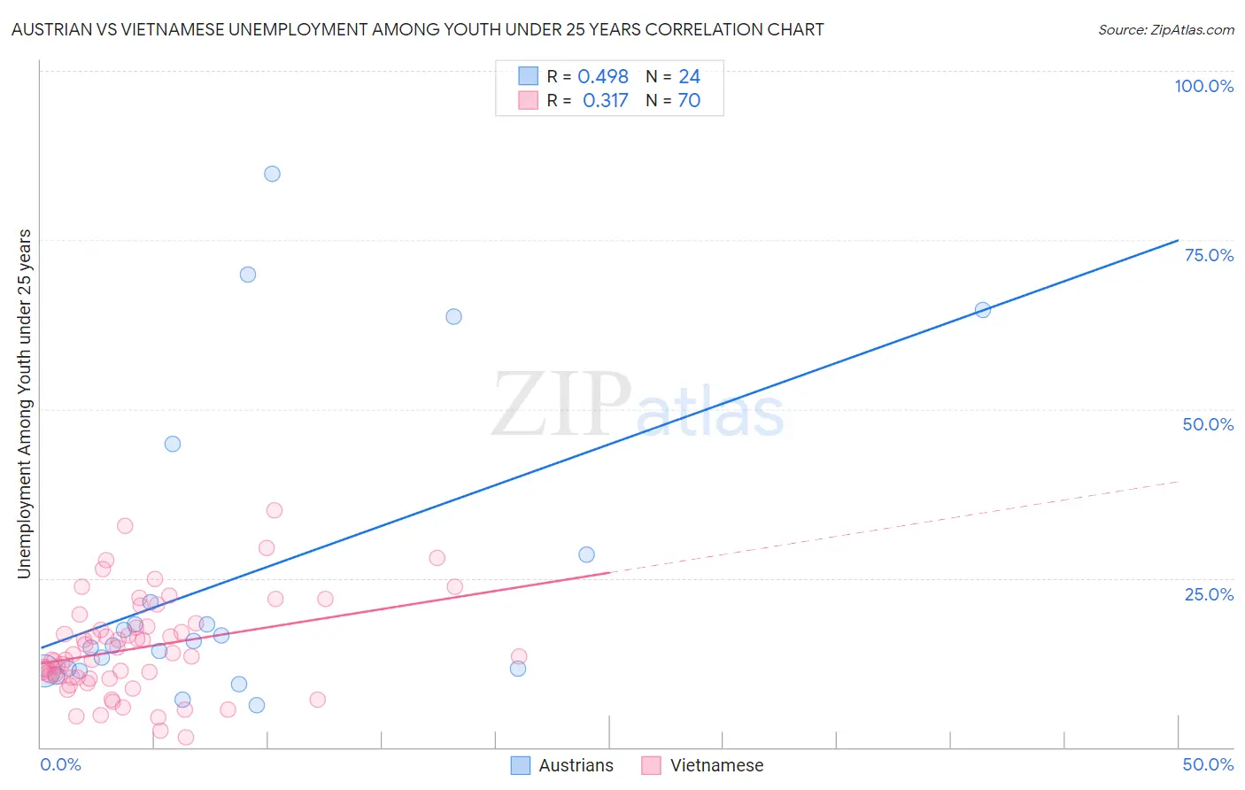 Austrian vs Vietnamese Unemployment Among Youth under 25 years