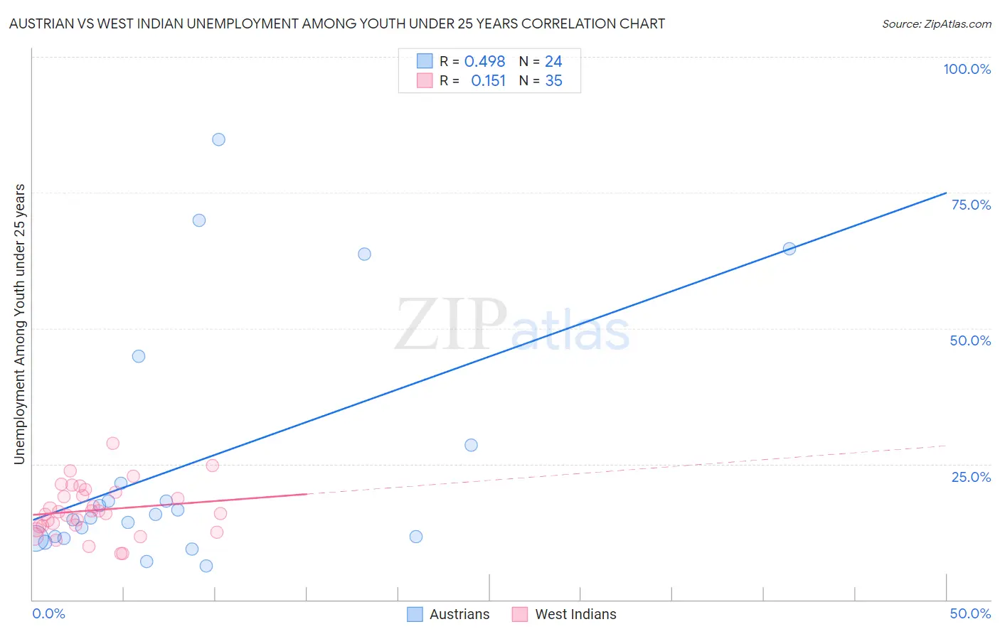 Austrian vs West Indian Unemployment Among Youth under 25 years
