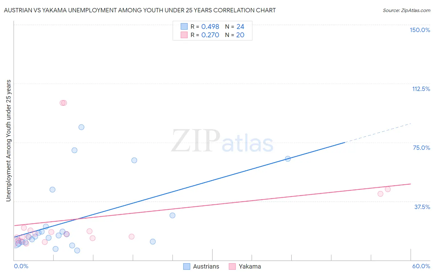 Austrian vs Yakama Unemployment Among Youth under 25 years