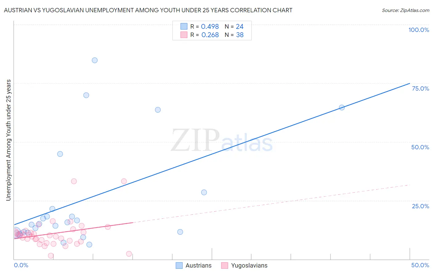 Austrian vs Yugoslavian Unemployment Among Youth under 25 years