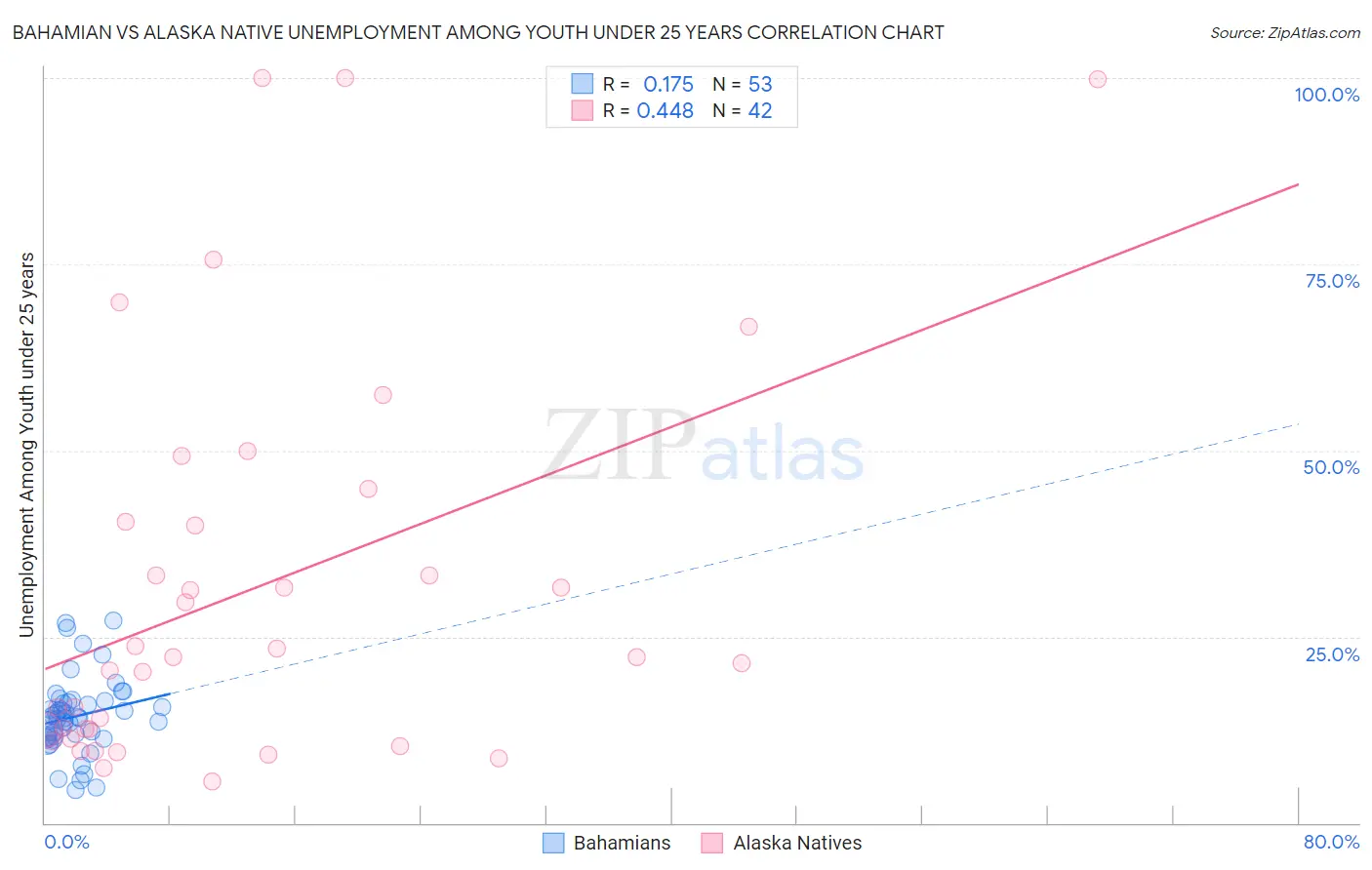 Bahamian vs Alaska Native Unemployment Among Youth under 25 years